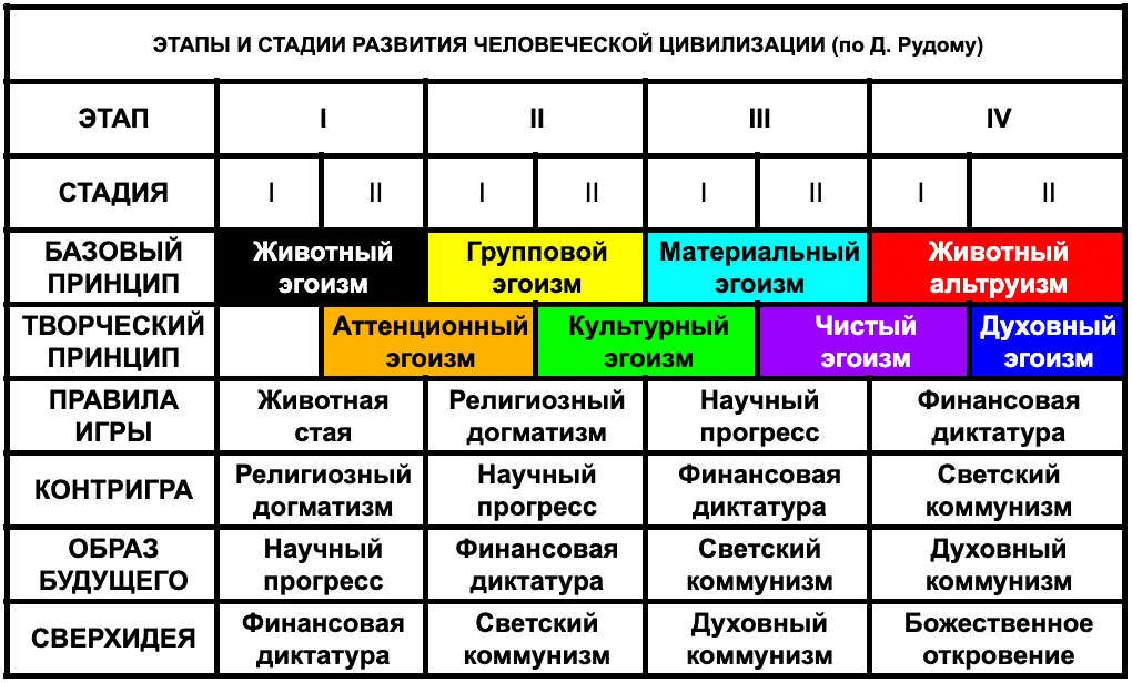 Этапы и стадии развития цивилизации человечества по Д. Рудому